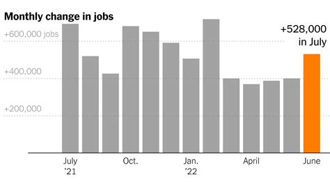 July Jobs Report Us Job Growth Unexpectedly Soared In July The New