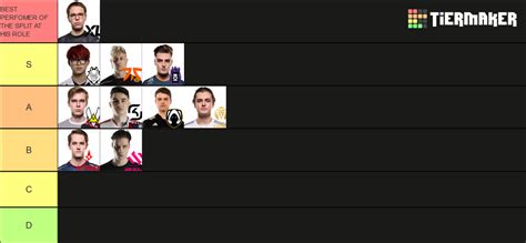 LEC SPRING 2023 ADC TIERLIST Tier List (Community Rankings) - TierMaker