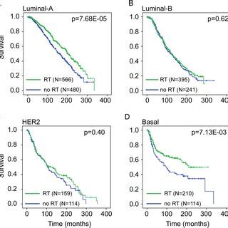 Interaction Between Molecular Subtype And Radiotherapy On Overall