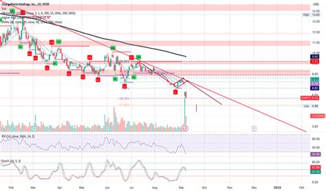 Chargepoint Holdings Inc Trade Ideas Nyse Chpt Tradingview