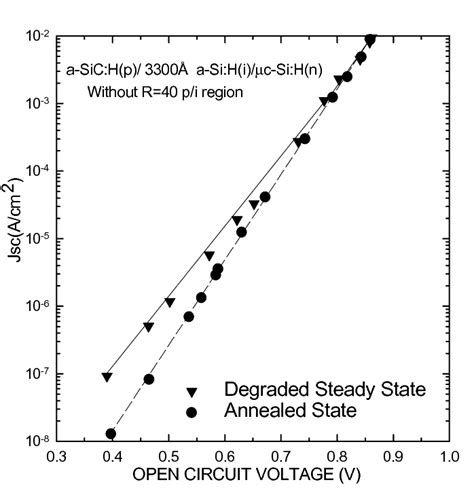 The Voc Jsc Light Intensity Characteristics Of An R Cell In The