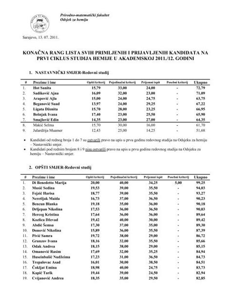 KONAÄ NA RANG LISTA SVIH PRIMLJENIH I PRIJAVLJENIH