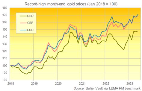 El Precio Del Oro Bate Su R Cord Mensual En Euros Mientras Los Bancos