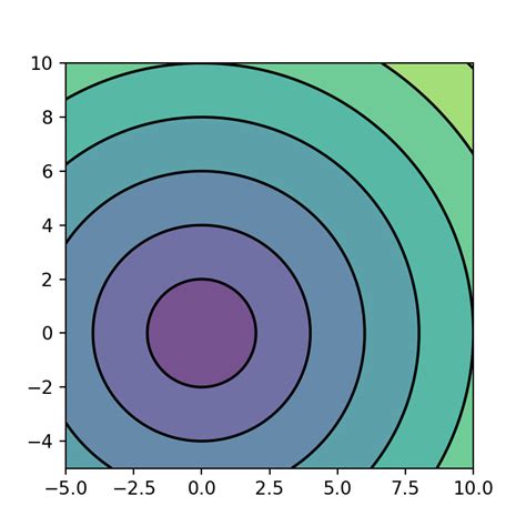 Contour In Matplotlib Python Charts