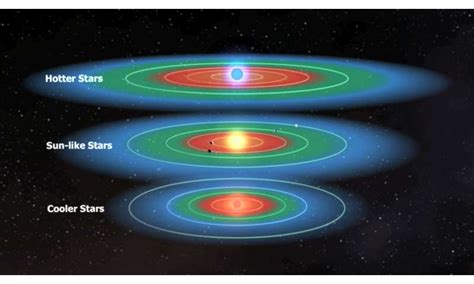 Which Habitable Zones Are The Best To Actually Search For Life