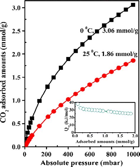 The CO2 Adsorption Isotherms For NAC 800 And Isosteric Heat Of