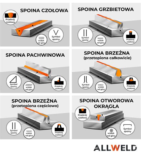 Oznaczenia Spawalnicze Spoin Rodzaje Spoin Spawalniczych