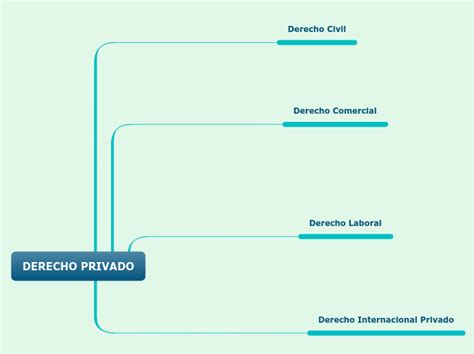 Tipos De Derecho Mind Map