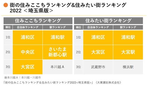 いいじゃん！さいたま 住みたい街ランキングで大宮・浦和が大躍進！