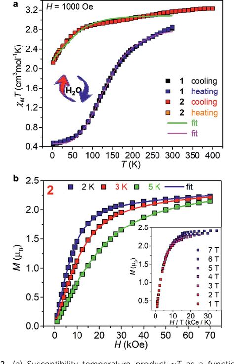 Figure 2 From Reversible Onoff Switching Of Both Spin Crossover And