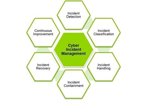 IT Breach & Cyber Security Incident Response - Minimise Impact