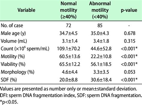 Sperm Parameters And Dfi According To Sperm Motility Download Table