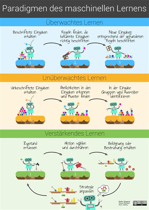 So Lernen Maschinen