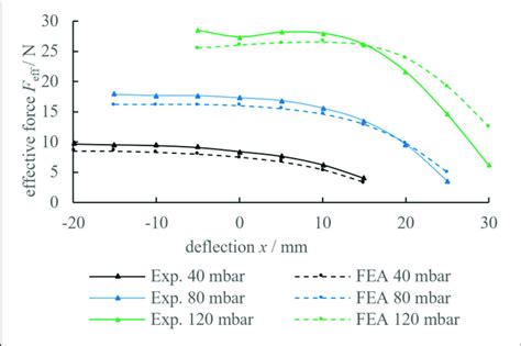 Comparison Of The Experimental Solid Lines And Simulated Dotted