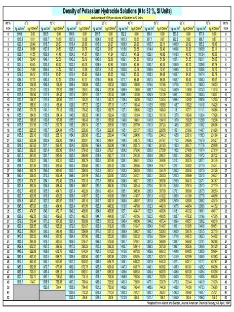 SI Density Table