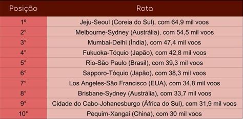 Saiba Quais S O As Rotas Mais Movimentadas Do Mundo Passageiro De