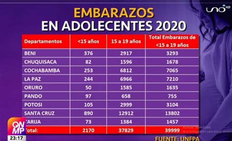 Unfpa Registra El Total De 39999 Embarazos En Jóvenes Y Adolescentes