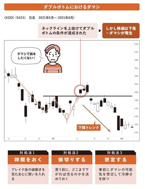 乱れた株チャートを見極める！ 判断しづらいときの対処法とは Zuu Online