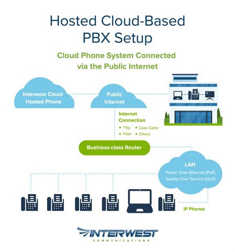 Cloud Based Vs On Premise PBX Phones Interwest Communications