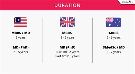 Mbbs Vs Md Whats The Difference