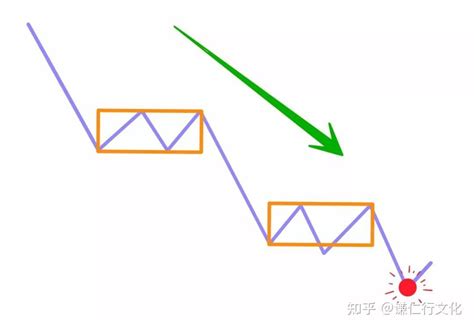 缠论三买三卖法则 助你找到买卖点大白话图解（建议收藏） 知乎