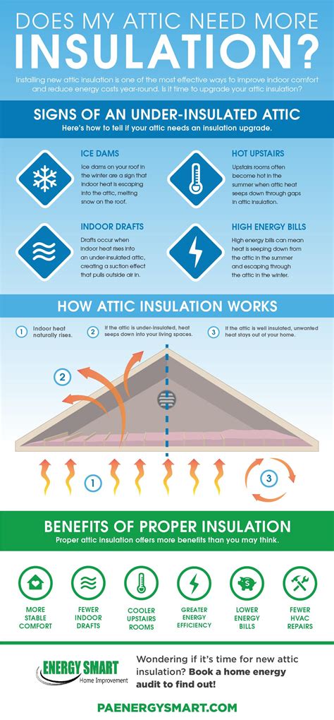 Does My Attic Need More Insulation Energy Smart South Central Pa