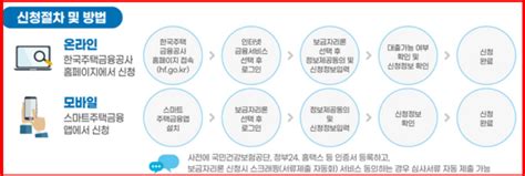 특례보금자리론 자격 금리 은행 신청방법 네이버 블로그