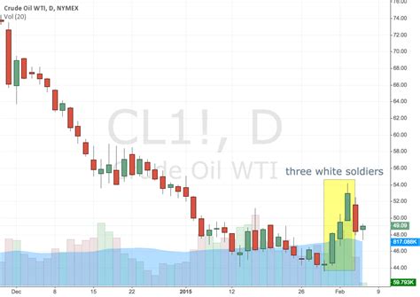 Three white soldiers bullish reversal formation for NYMEX:CL1! by ...