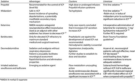 Comparison Of Different Sedatives And Supporting Evidence Download Scientific Diagram