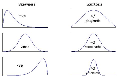 skewness and kurtosis - Analytics Vidhya