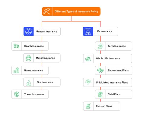 Types Of Insurance Policies In India Angel One