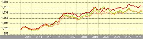 Fund Performancetotal Returnspimco Gis Income Fund E Class Usd Income