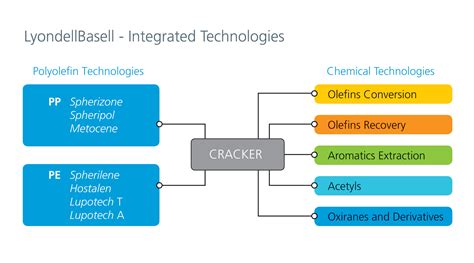 LyondellBasell to license expanded range of chemical technologies ...