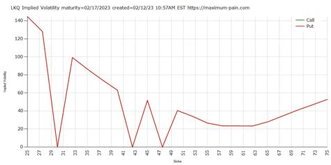 Max Pain On Twitter LKQ Implied Volatility Expiration 02 17 2023