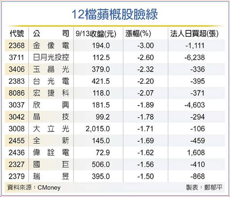 I15少驚喜 蘋概股一片綠 日報 工商時報