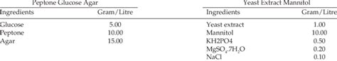 Media Compositions For Peptone Glucose Agar Medium And Yeast Extract