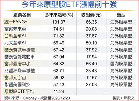 Ai瘋牛帶動 首見etf年漲100％ 上市櫃 旺得富理財網