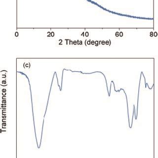 A Xrd Patterns B Ftir Spectra And C B Nmr Spectra Of The