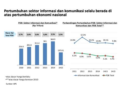 Perkembangan Dan Prospek Sektor Teknologi Informasi Dan Telekomunikas