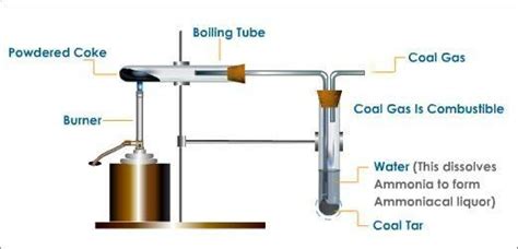 Fractional Distillation Of Coal