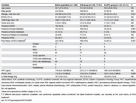 Table 1 From Efficacy Of Sorafenib Monotherapy Versus Sorafenib Based