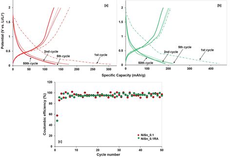 The Galvanostatic Charge Discharge Profile A Nisn 0 1 B Nisn 0 1ra Download Scientific