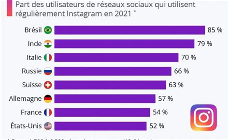 Instagram Top 8 Des Pays Où Le Réseau Social Est Plus Util