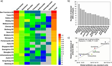 Global Survey Of Antibiotic Resistance Genes In Air Environmental