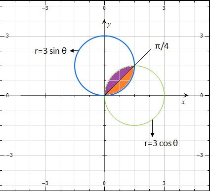 Find The Area Of The Region That Lies Inside Both Curves R 3sin