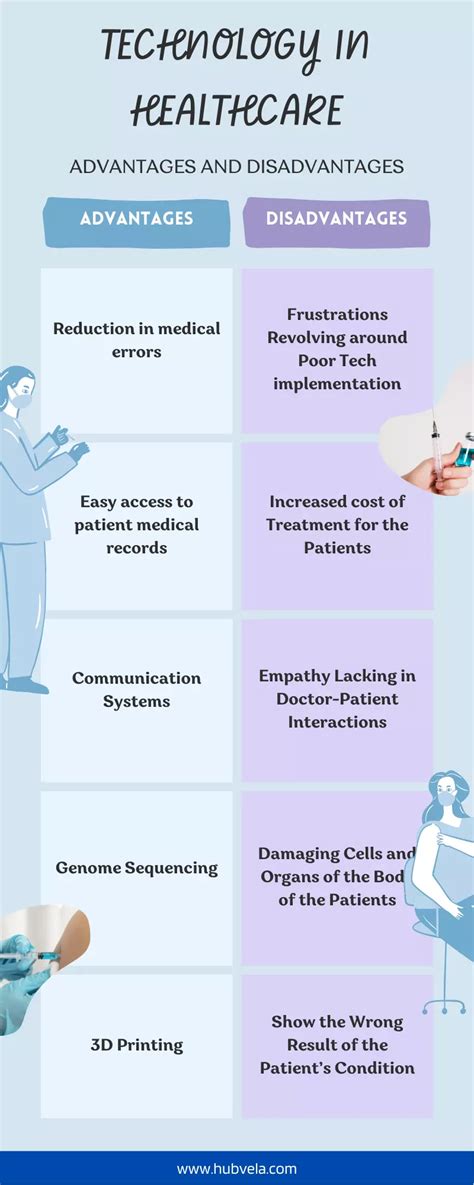 10 Advantages And Disadvantages Of Technology In Healthcare Hubvela