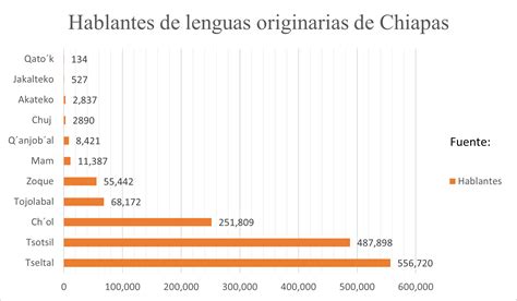 Hablantes De Lenguas Originarias De Chiapas Chiapasparalelo