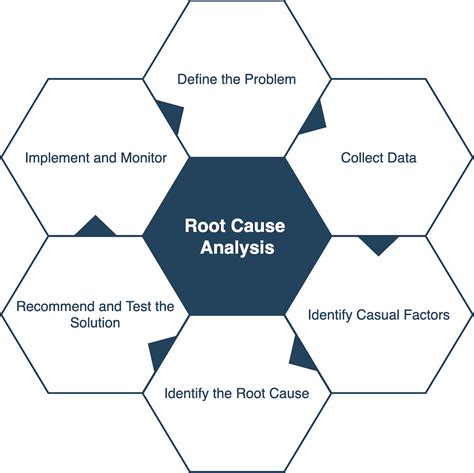 Free Printable Root Cause Analysis Templates [word Excel 60 Off