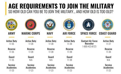 Us Air Force Age Limit Requirements Explained