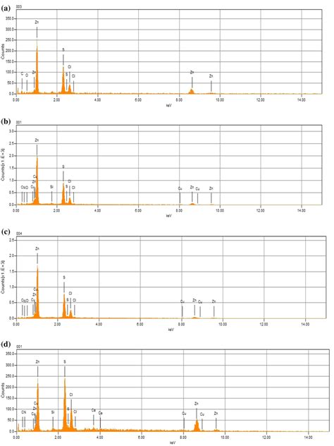 Edx Patterns Of The Zn1−xcuxs Thin Films A Pure Zns B 1 C 3 D 5